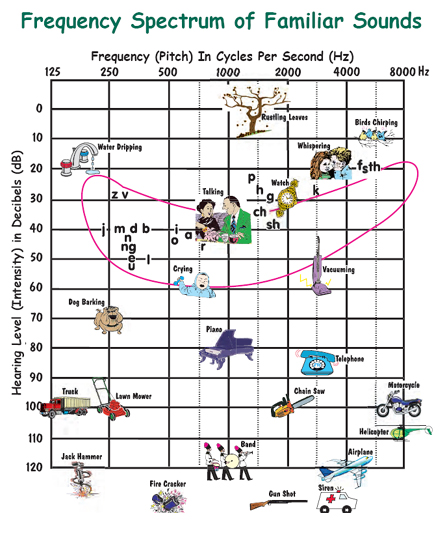 For a reference on what 10 dB is, I'll post the chart of familiar sounds 